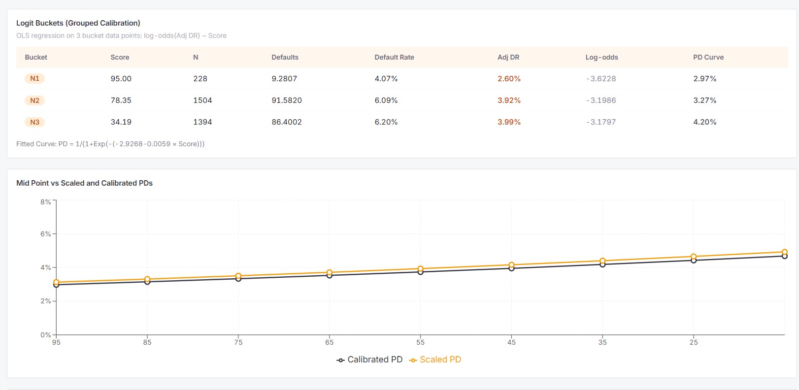 Logit PD Calibration — OLS regression parameters