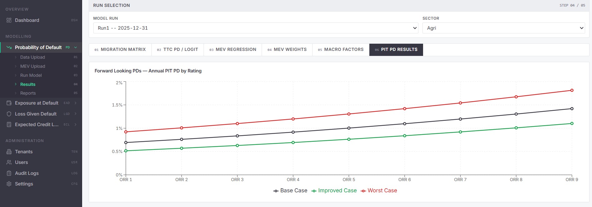 PIT PD Forward-Looking Curves — Base, Improved, Worst Case